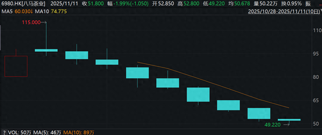 八马茶业上市两周股价“过山车”: 八连跌后盘中破发, 市值较最高点腰斩