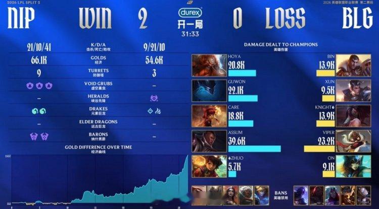 2026年LPL春季赛第二赛段常规赛，NIP以2-0横扫BLG。本场焦点战中，A