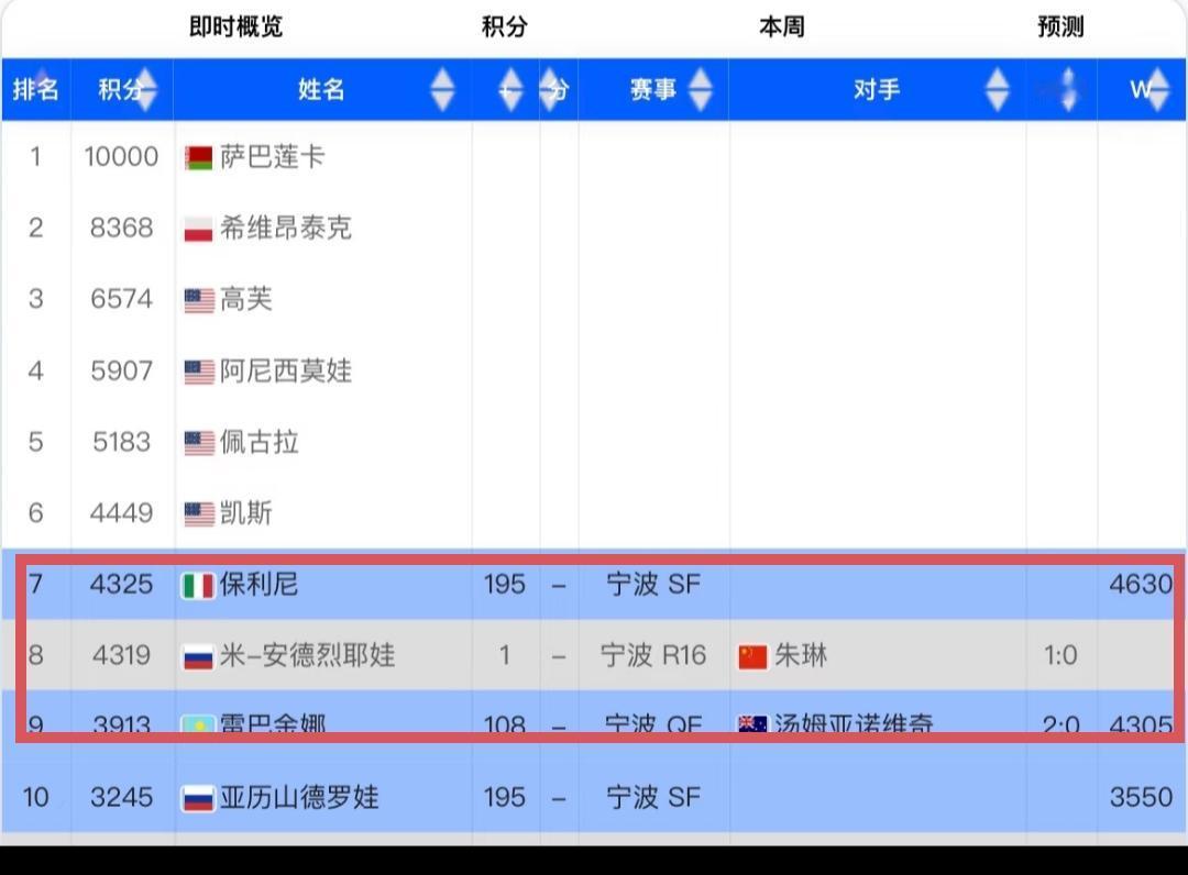 WTA冠军积分最新排名，保利尼的积分已经超过小米辣，来到第七位。鉴于小米辣没报