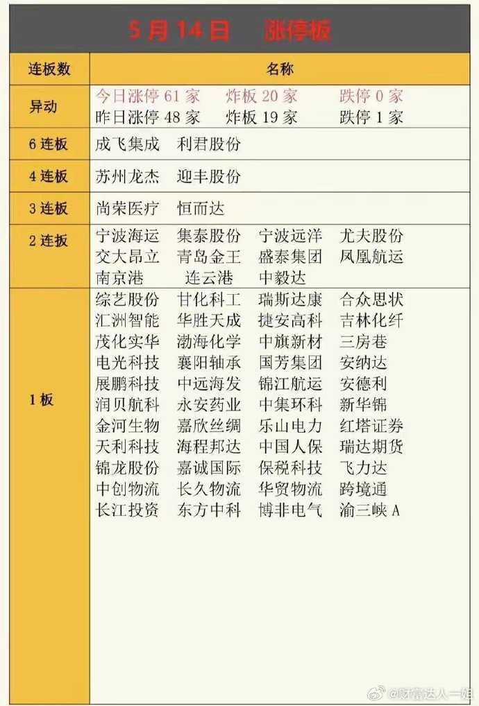 5月14日，股市策略涉及化工板块的持续强势和科技股的轮动，中毅化工股的表现尤为突