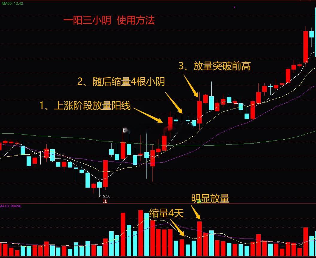 在A股中调整最为常见，如果一旦遇到“一阳三小阴”结构，就要重点观察，这种调整往往