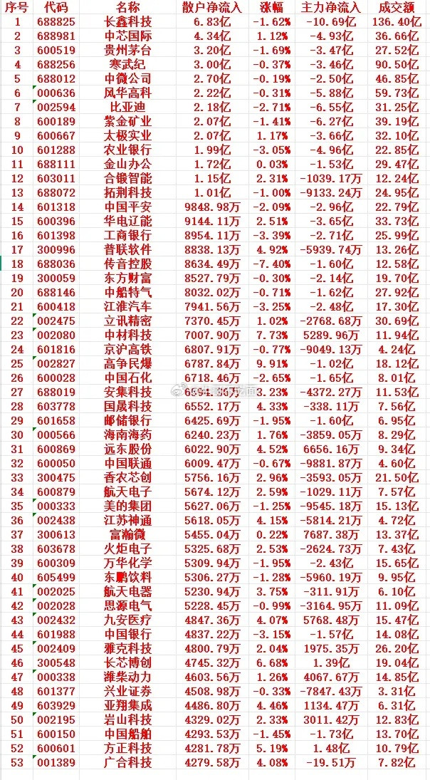 8月4号上午盘，散户趁低位大幅卖出的个股名单