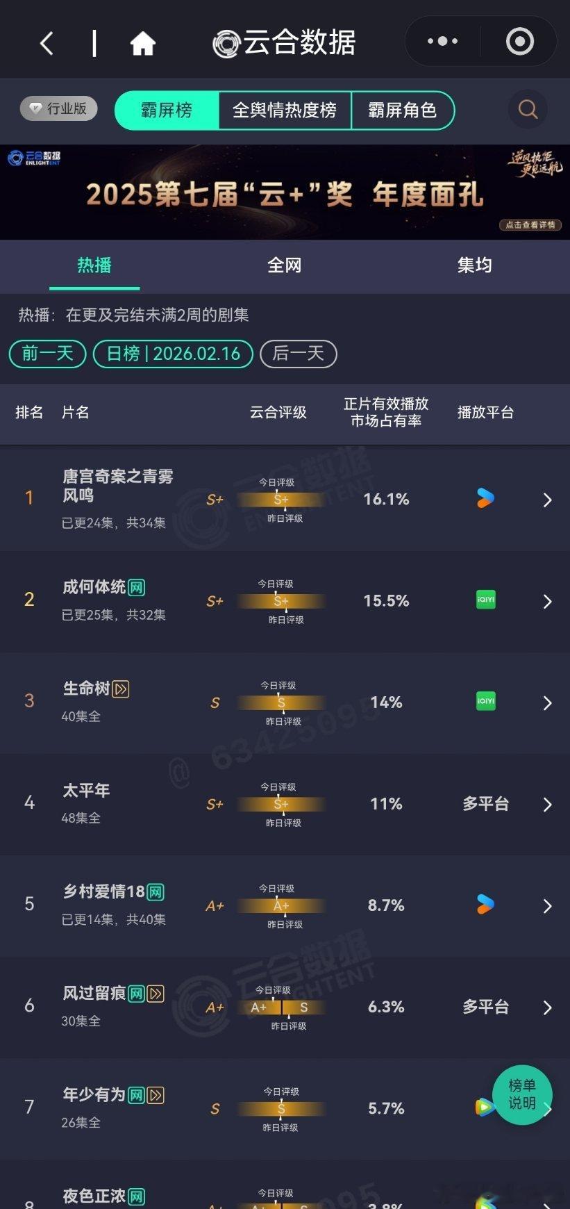 除夕当日的云合播放占比云合看剧人全面减少，正常