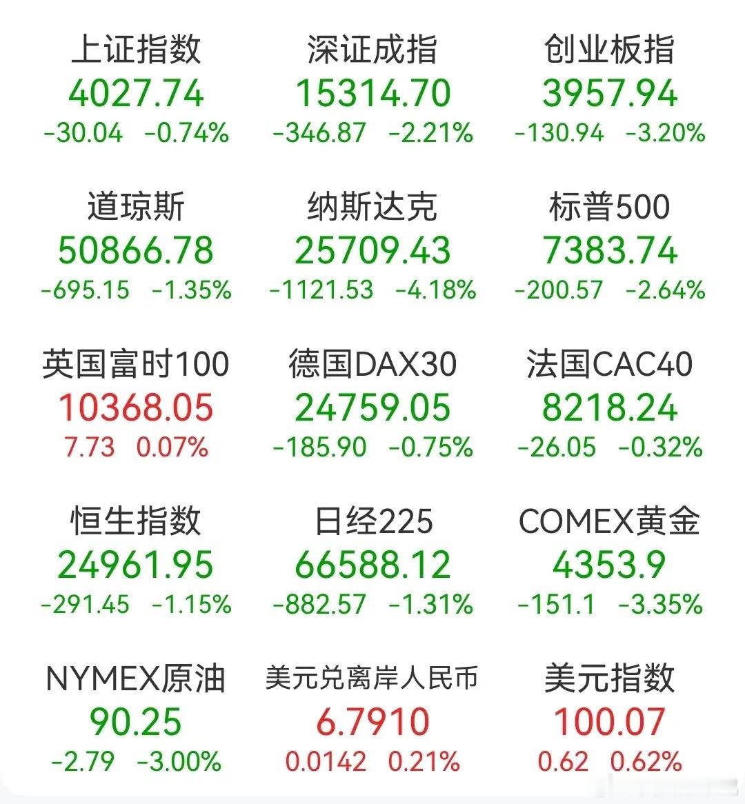 周末闲聊：美股崩了，下周A股科技股怎么办昨晚美股真狠，纳斯达克跌了4个多点，科技
