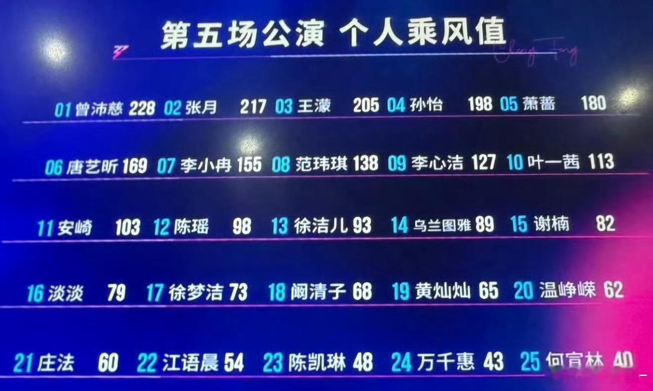 五公个人乘风值排名01曾沛慈22802张月21703王濛20504