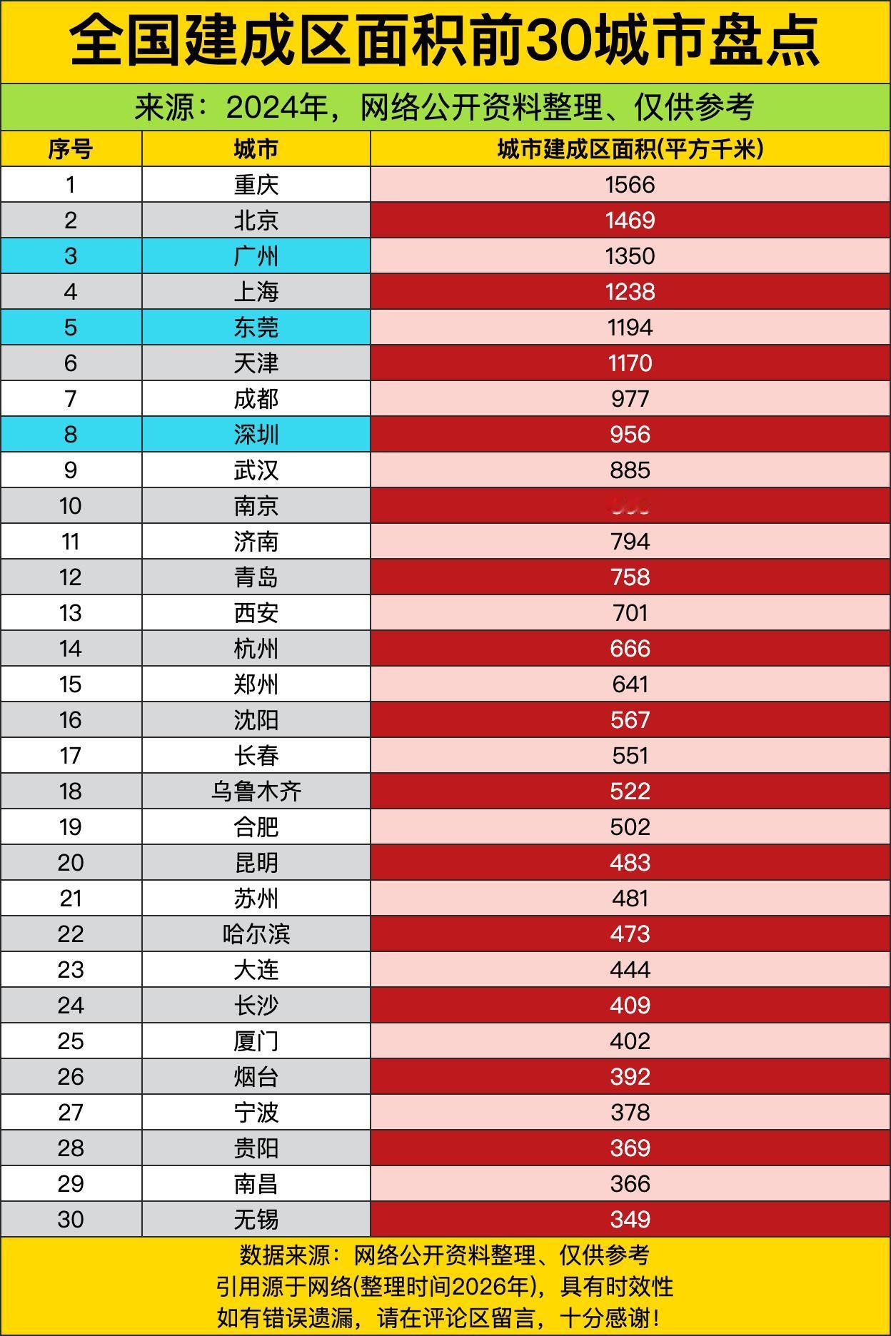 重庆那可是一骑绝尘啊，1566平方千米，直接把后面的小伙伴甩了一大截，不愧是“大