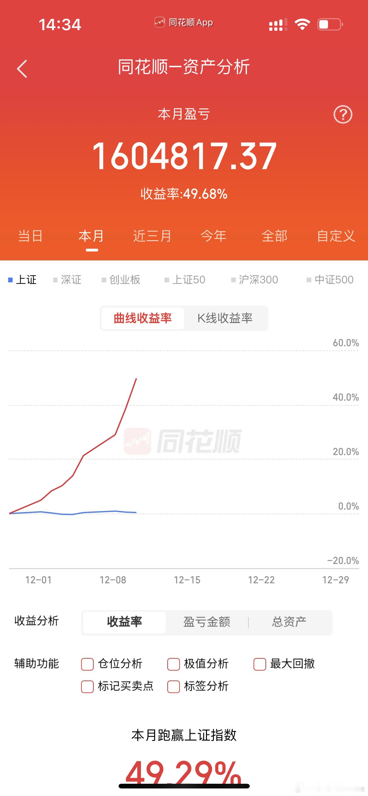 A股午后出现v型反转，上证指数跌幅迅速缩窄现在是下午的2:21，截至目前为止上证