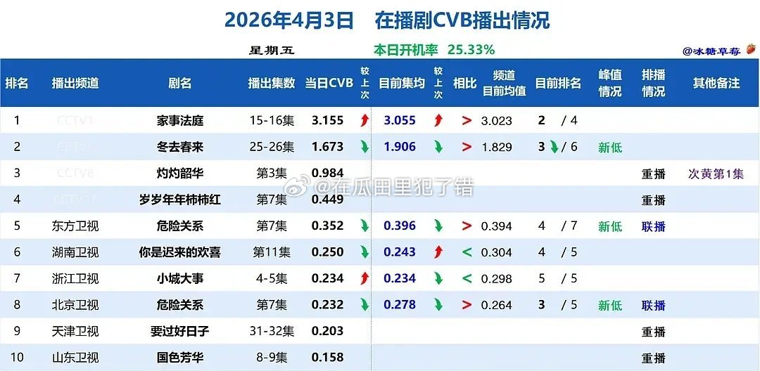龚俊的家事法庭一部小成本普法剧能上央一且cvb破3了，已经是最大的蠃家了。