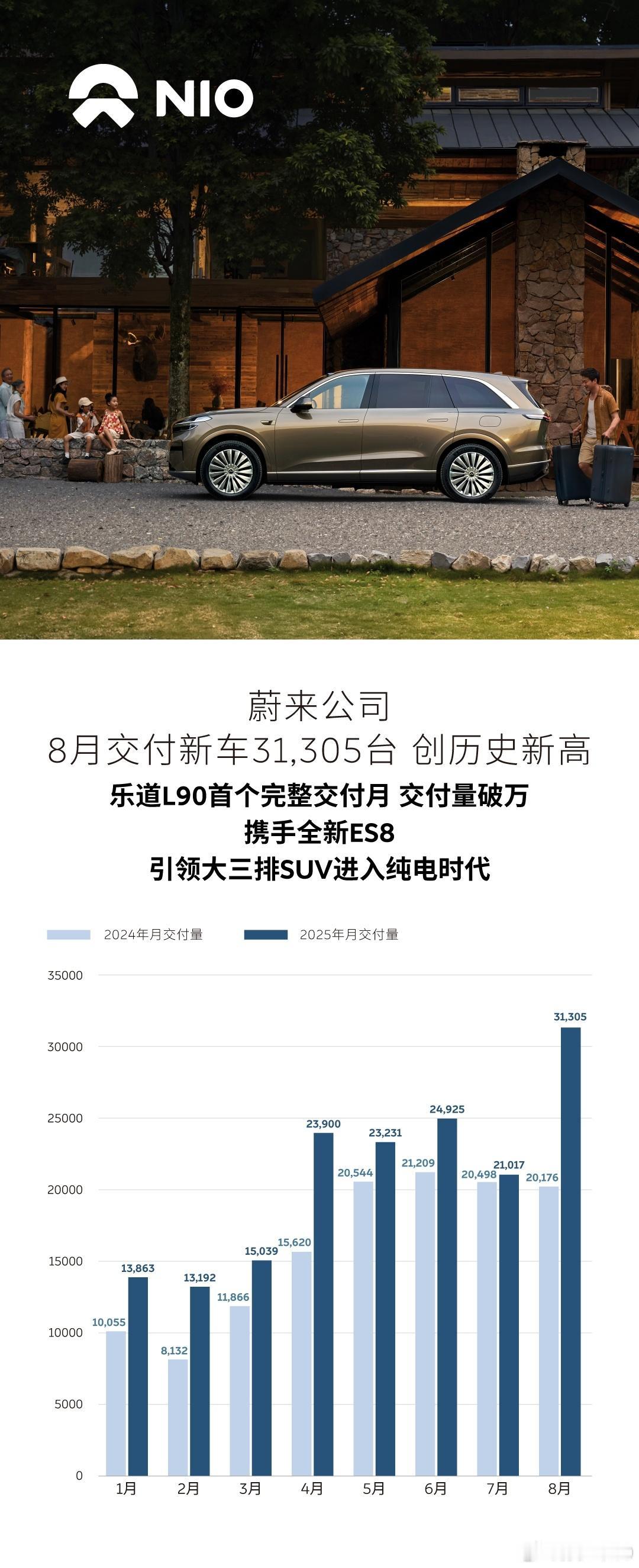 “蔚小理”的格局——风水轮流转！今天，蔚来、理想和小鹏三家车企都发布了8月份的销