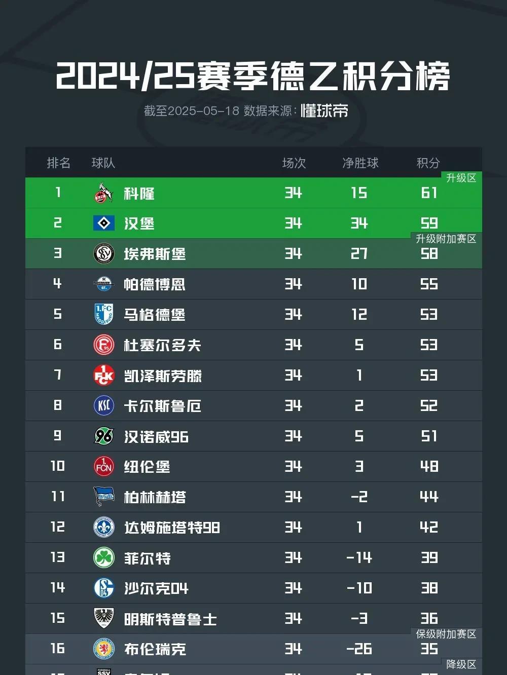 德乙大结局！汉堡最后一场也不忘“卖分”啊[捂脸哭]，北大王终究还是把德乙冠军让给了