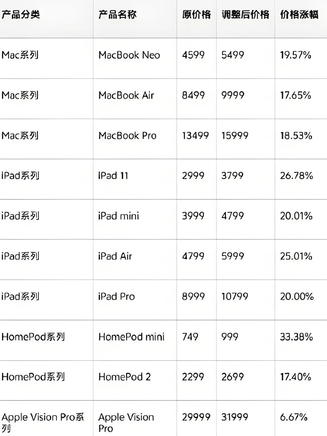 苹果集体涨价！iPad/Mac/visionPro最全涨价