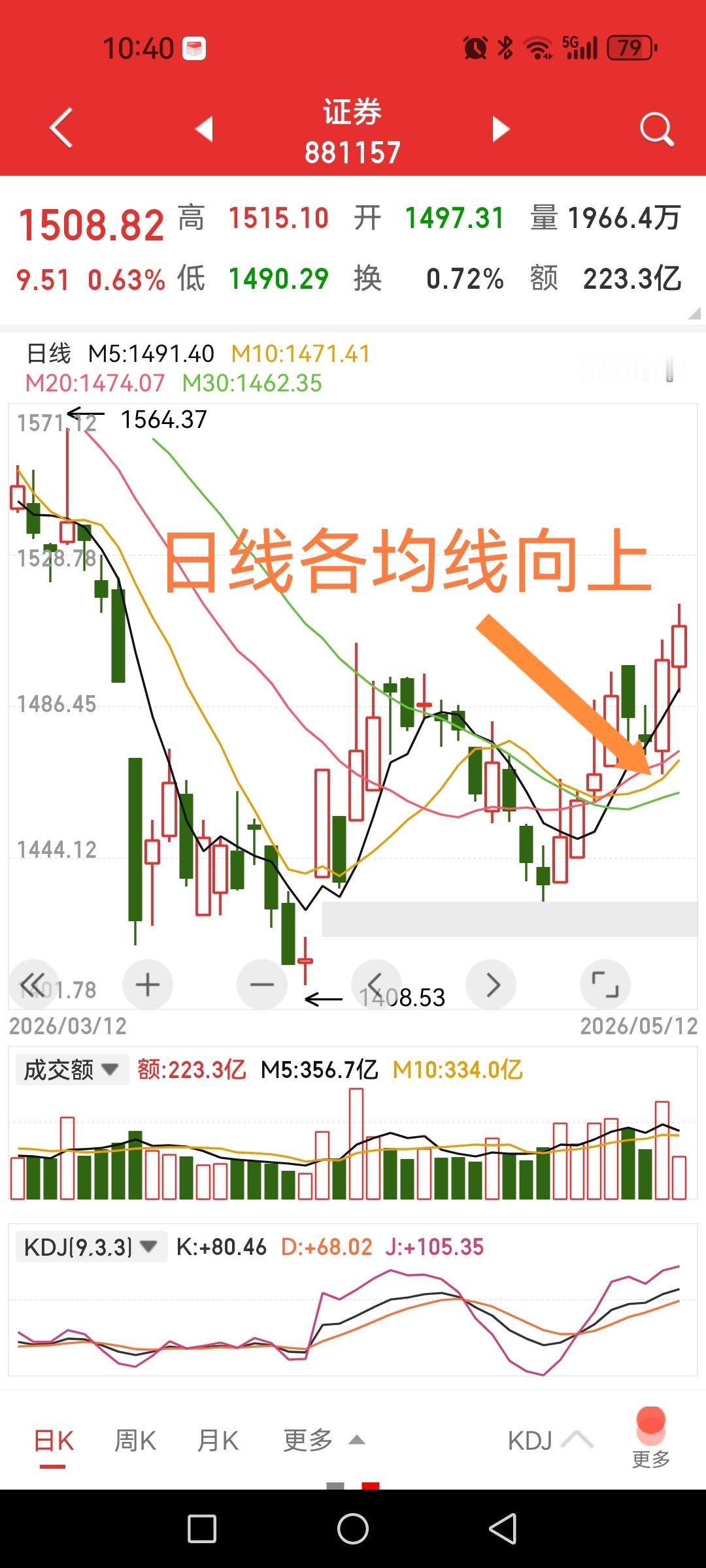 券商板块开始进入估值修复阶段了。目前，5日、10日、20日和30日均线均扭头