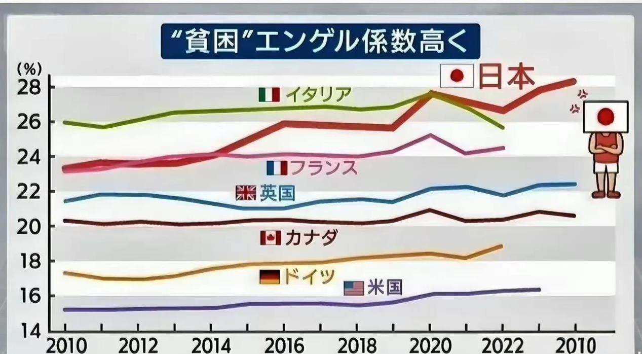 日本不愿承认，但是日本的贫穷化率越来越高，按照平价购买力计算，日本马上要掉出发达
