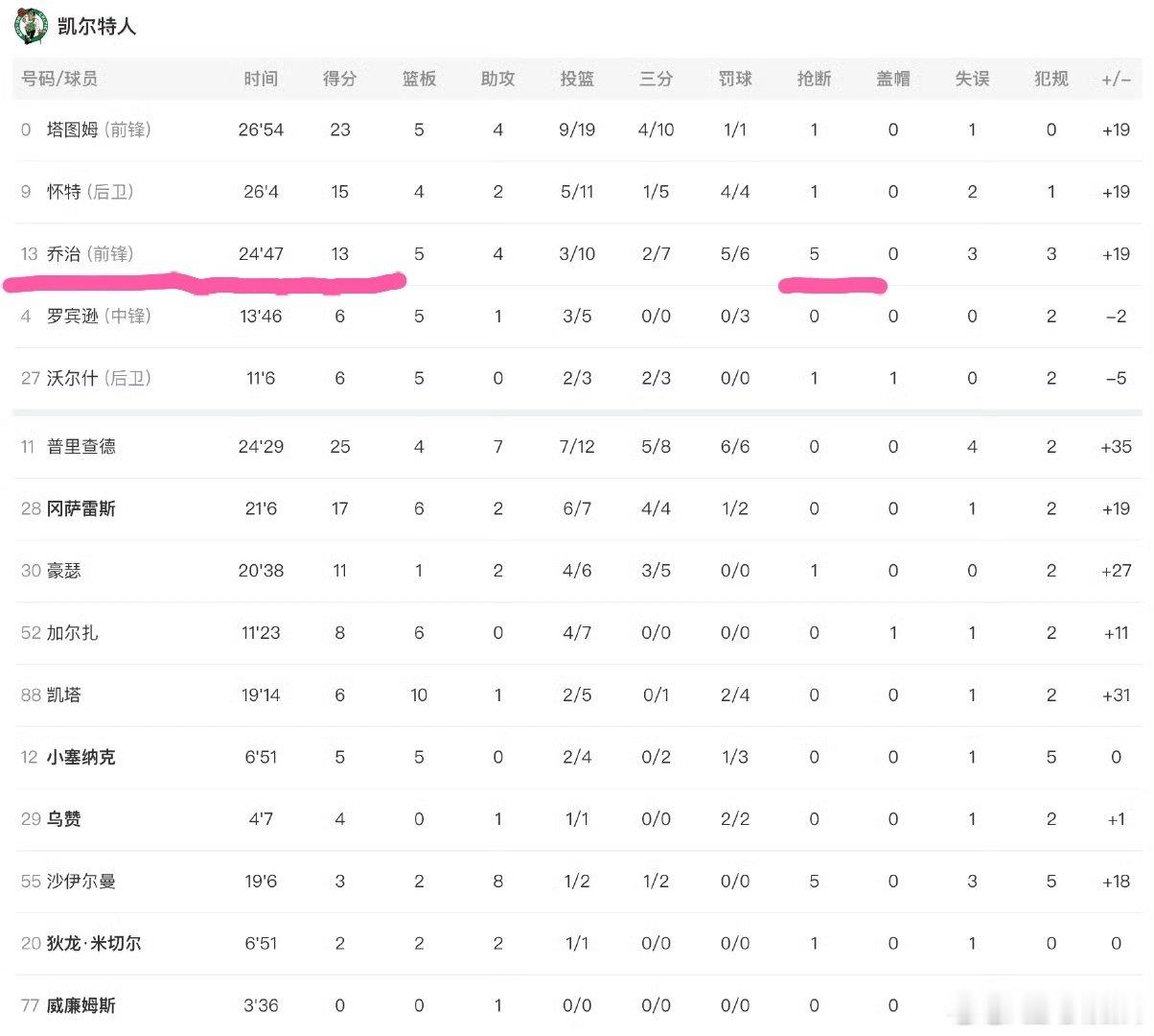 11日，NBA季前赛，#76人季前赛38分惨败#，詹姆斯、恩比德、布朗三大核心集体轮休，全队出现22