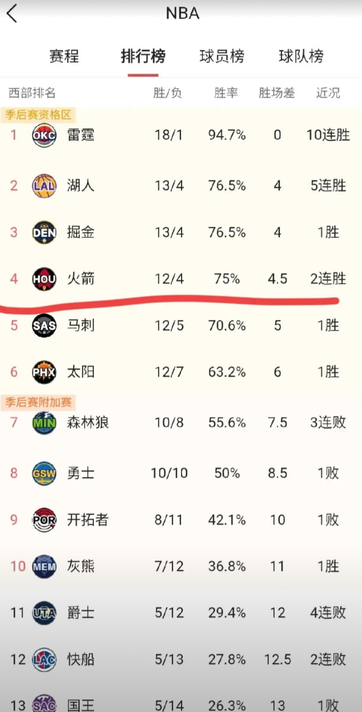 火箭目前成绩不错，但别高兴太早，多少吃到了赛程福利。到现在只打了16场比赛，一次