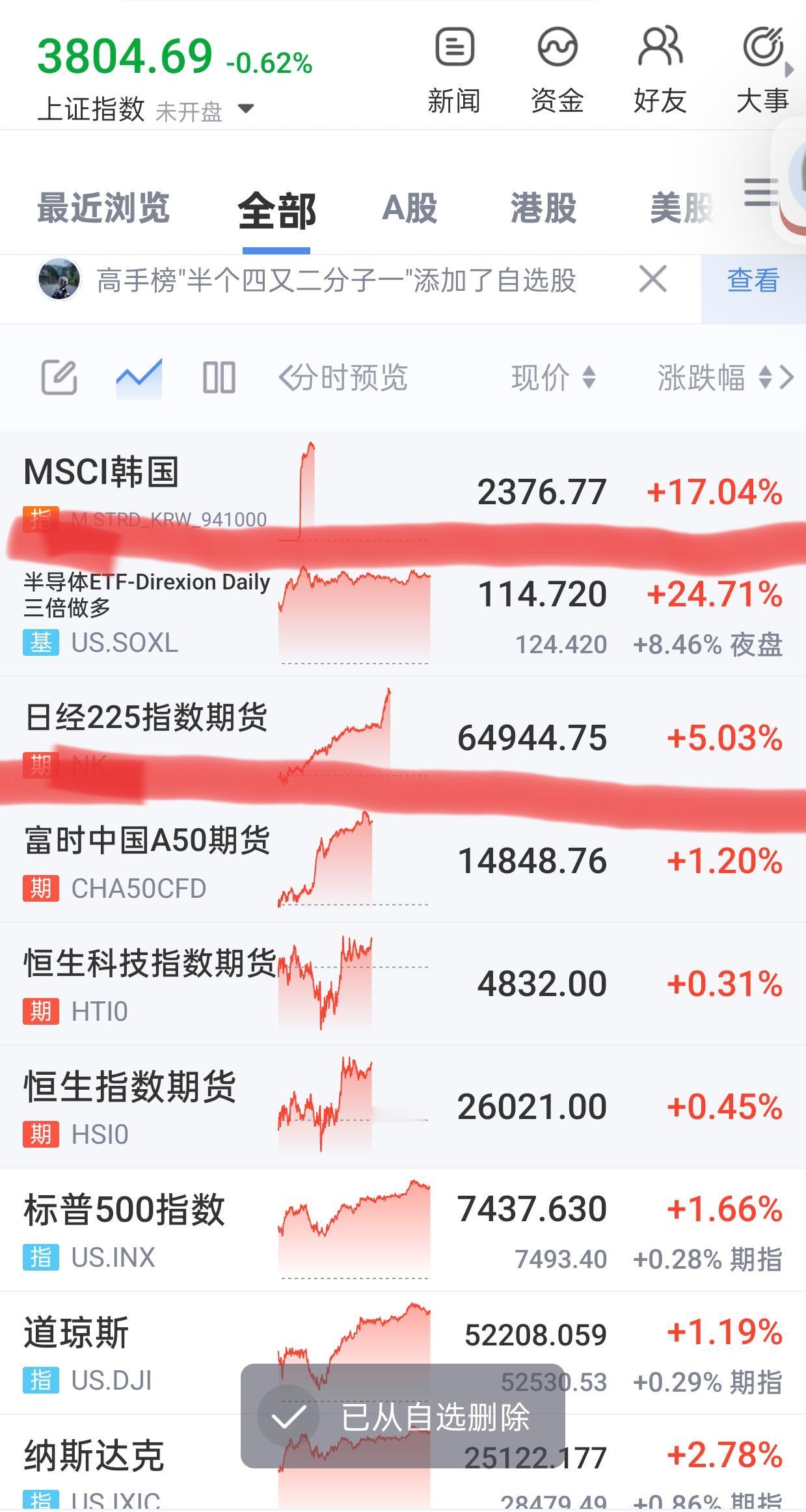 今天早上韩棒子、日鬼子，都已经率先起飞，直飞天际，暴力反弹。今天没有什么好说的，