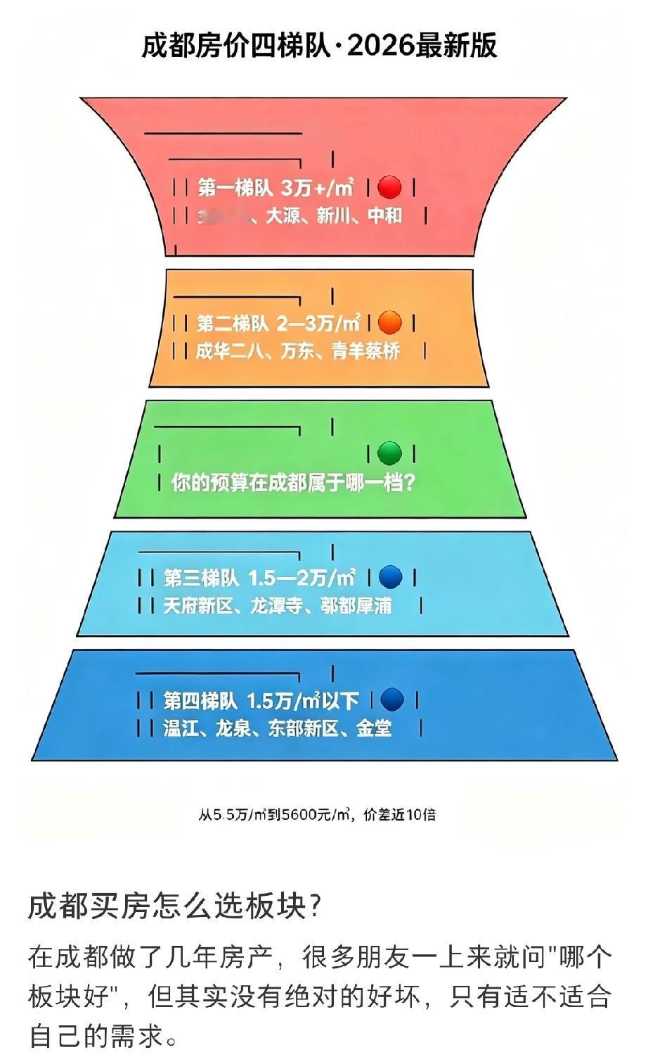 网传成都房价分4大梯队，标出3万+到1.5万以下板块，很多买房人直接拿这张图选房