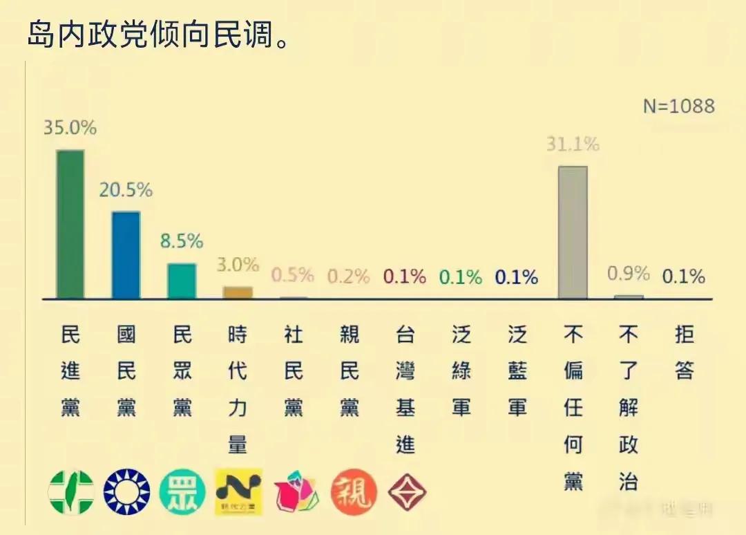 很奇怪，都说台独在台湾不得人心。可是为什么民进党的支持率还是高居第一。比国民党高