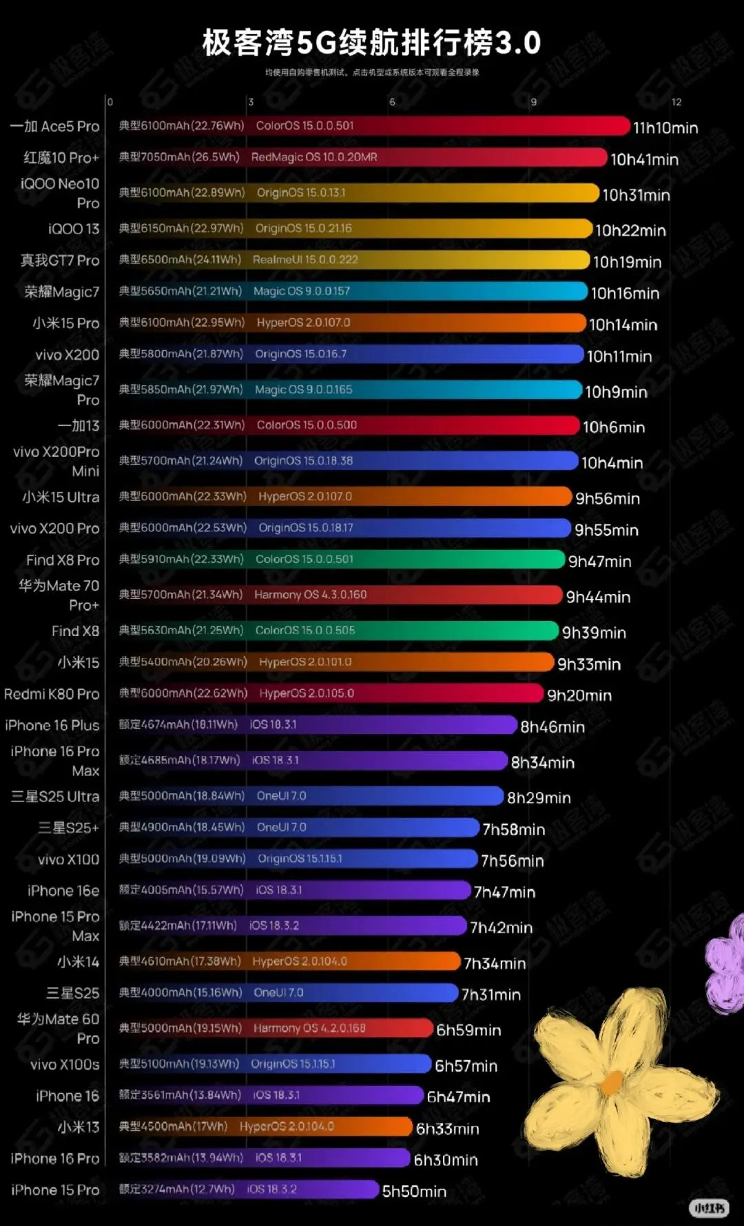 手机续航梯度排行！​​​