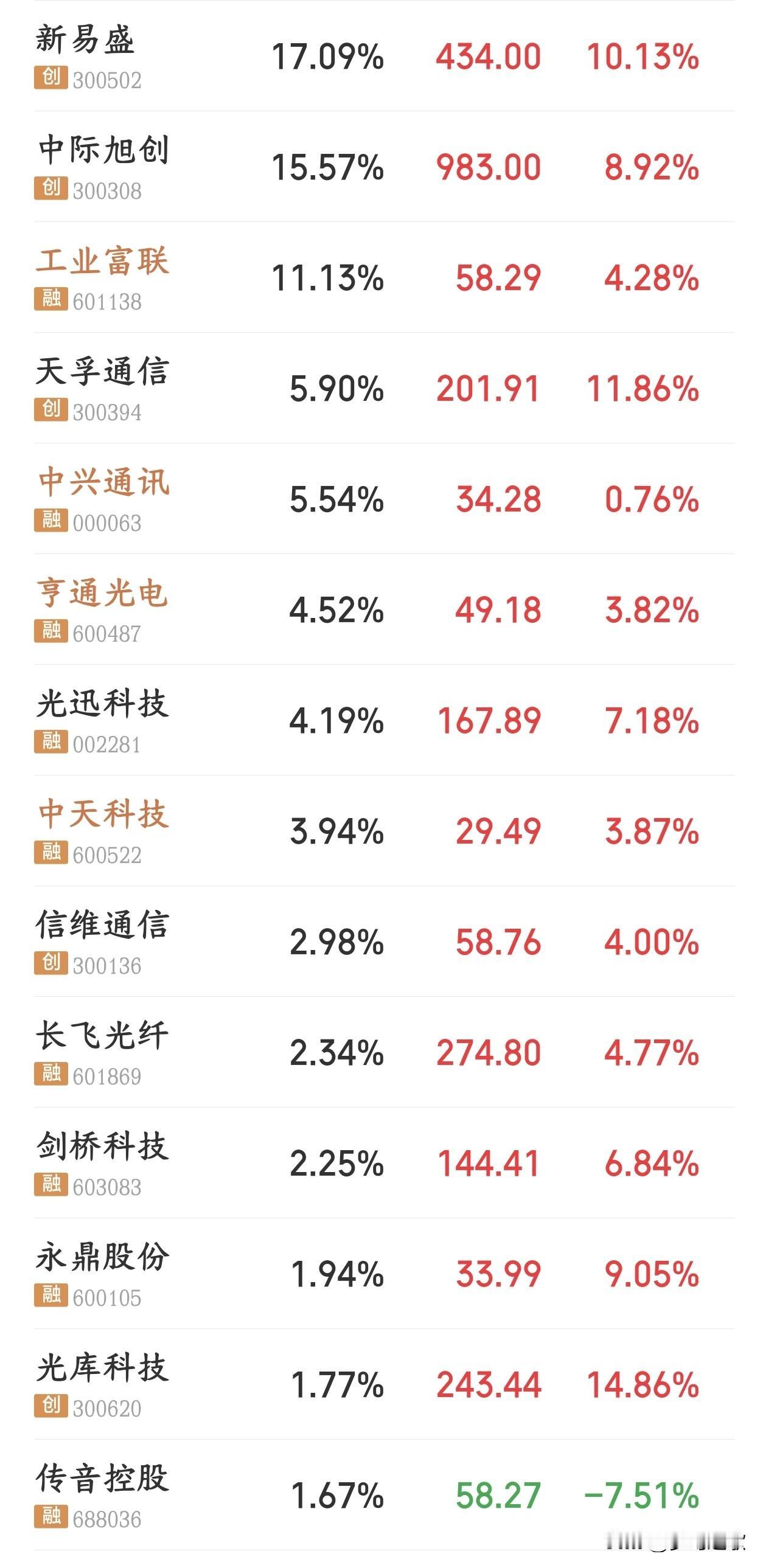 科技股终于反弹了，但是行情有点不对了，下午注意风险今天A股指数出现了震荡，科技