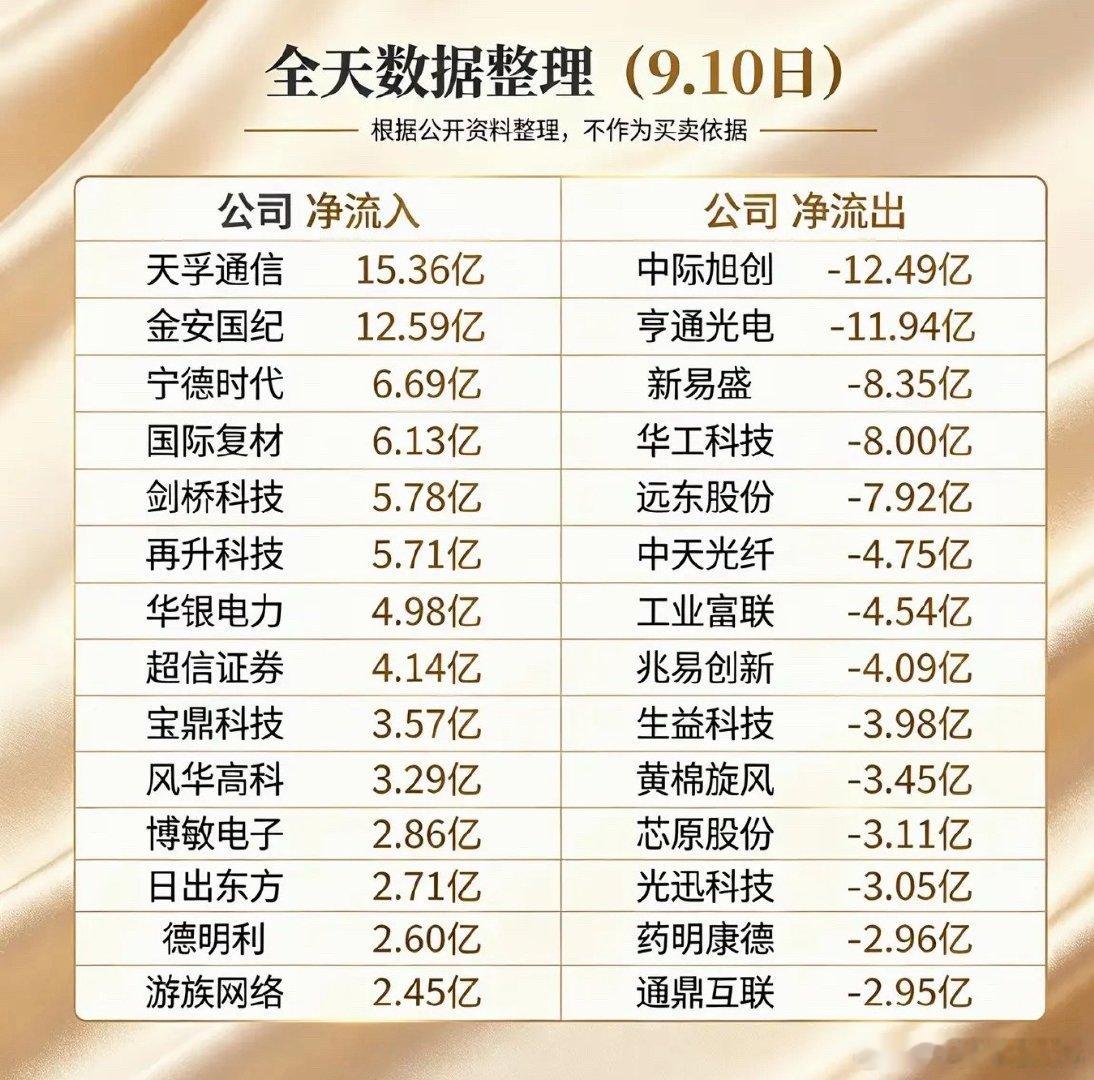 翻到9月10日的股市主力资金流向对比图，真的被当天的资金分歧惊到了，完全是存量博