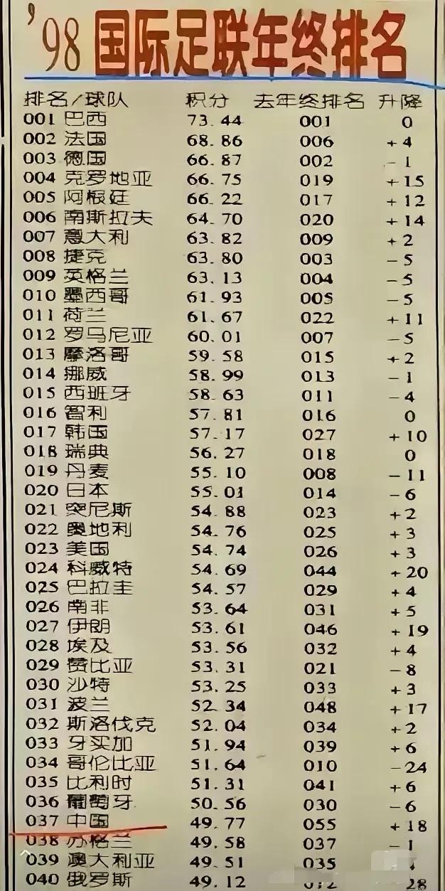 1998年中国男足世界排名竟然排在了苏格兰之前葡萄牙之后！中国国家男子足球队
