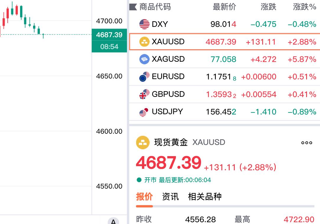 和国际金价升至4700上方不同，现货黄金走势较弱，现在价格为4687.39美