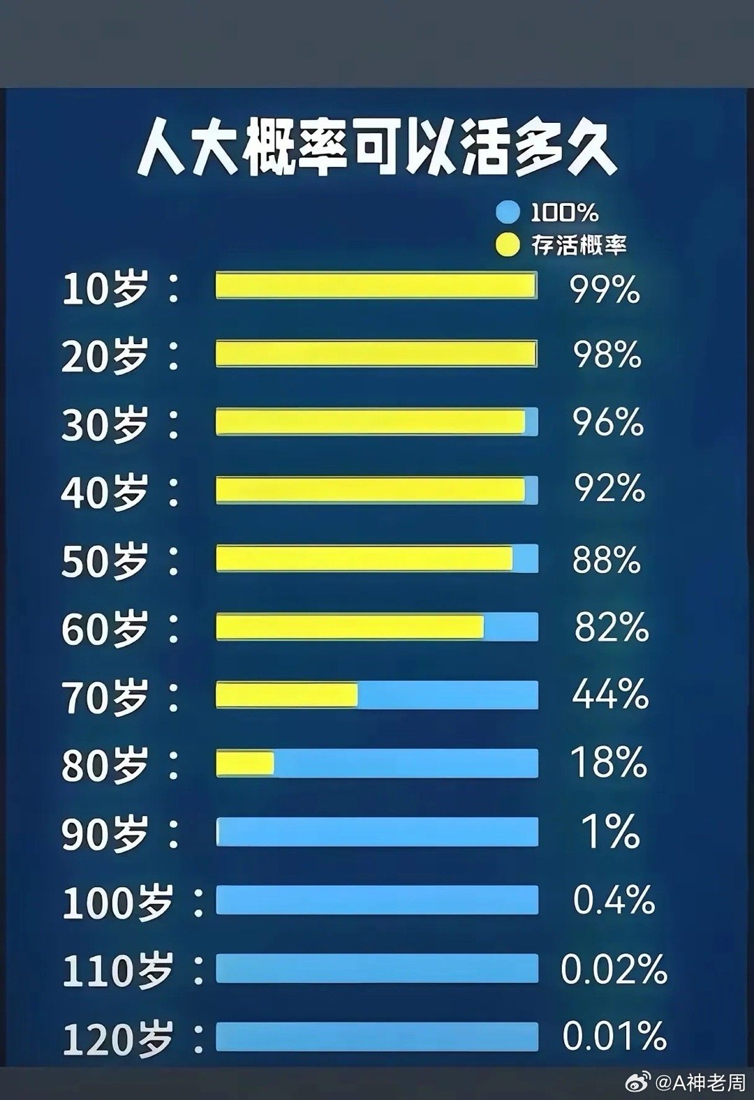 人能活到多少岁的概率！