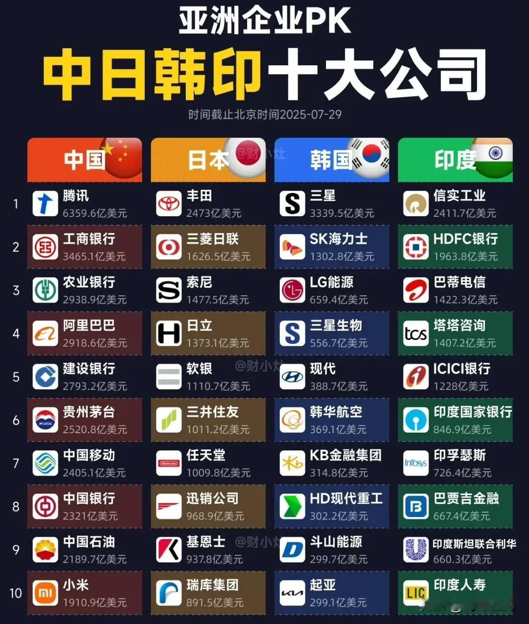 有意思，这个榜单比较能体现各国的产业特色。日本的优势领域在汽车（丰田）、精密