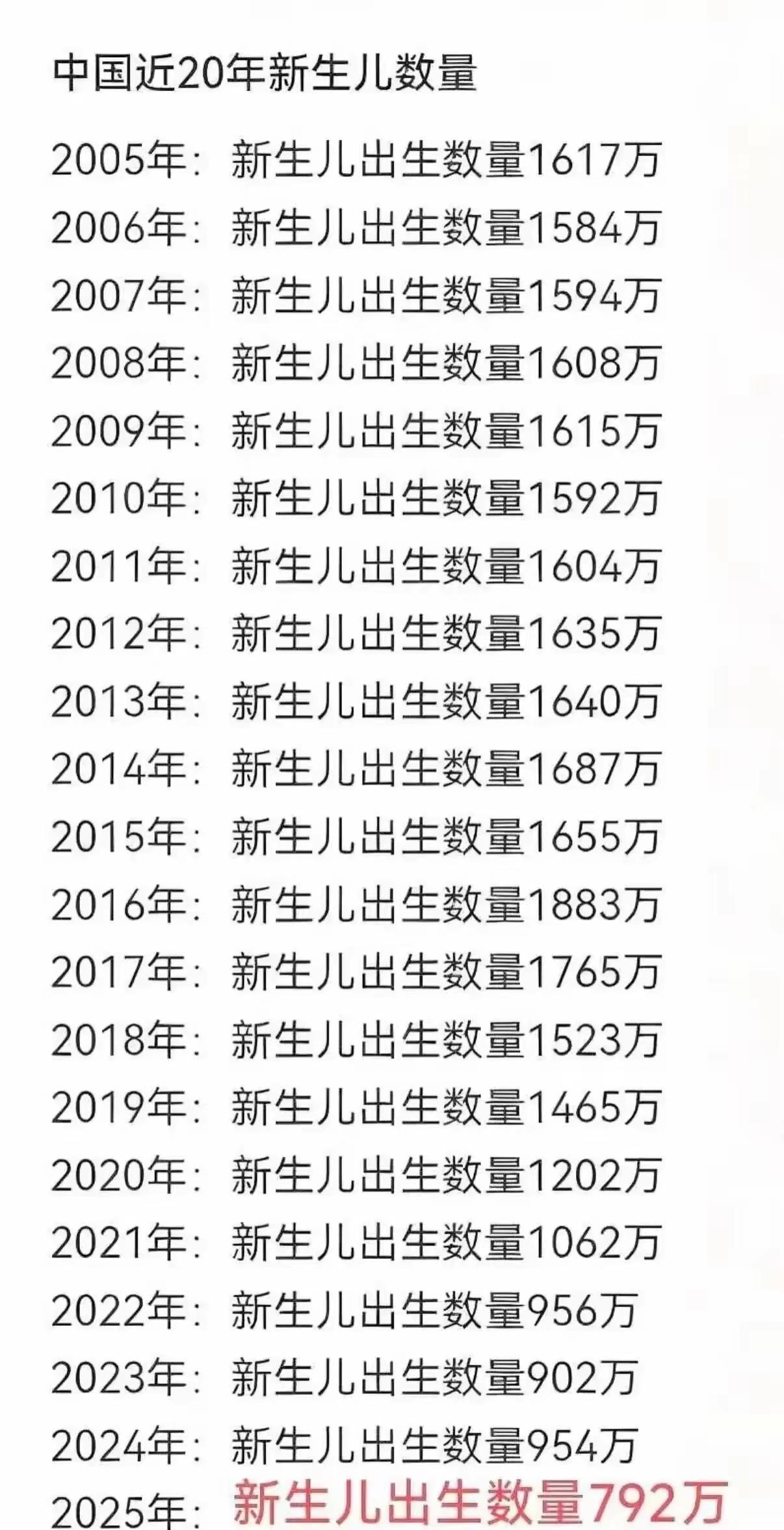 2025年，新生儿出生率创历史最低出生率下降，谁之过？大环境不好，收入下降，