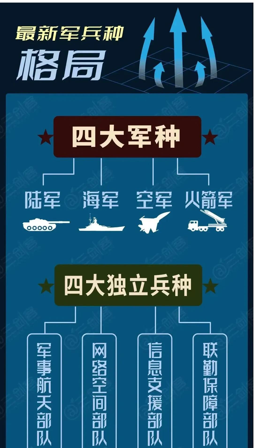 我军的四大军种和四大兵种四大军种1.陆军:成立于1927年2.海军:成立于