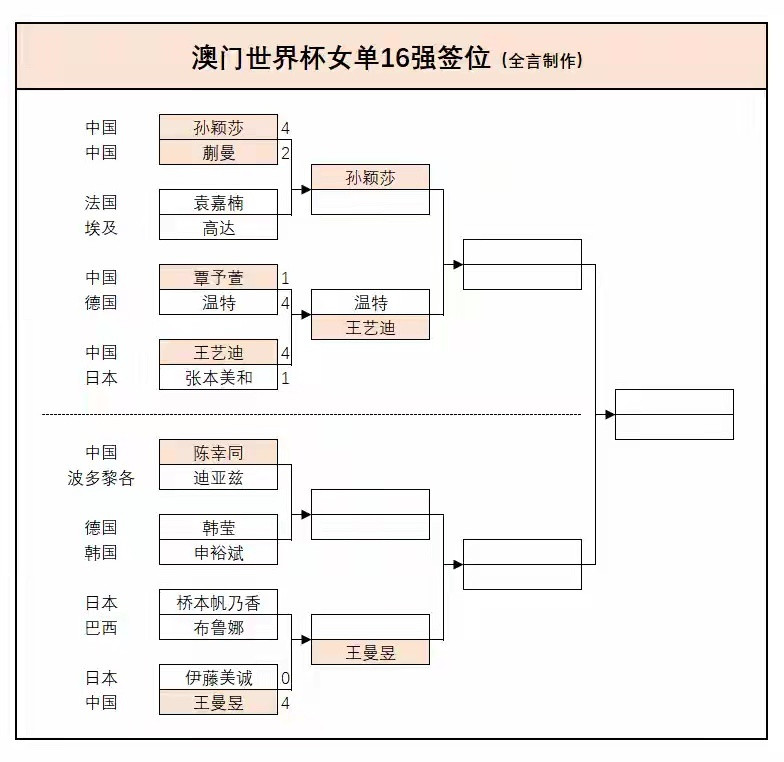 澳门世界杯：女单8强已出其4！国乒胜张本伊藤，日本接近全军覆没2026年乒乓球激