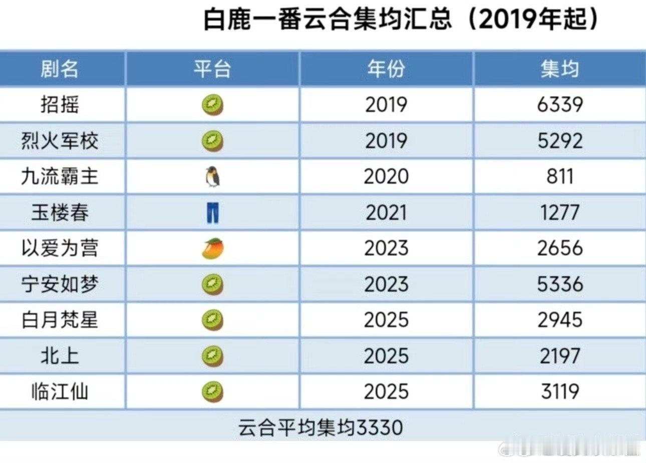 杨紫、白鹿一番云合汇总，谁赢了