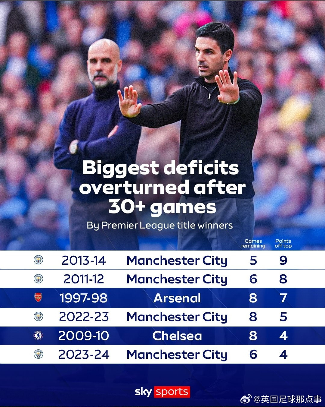 【这次能做到吗👀】天空体育晒英超历史30轮后的最大分差逆转2013/14赛季，
