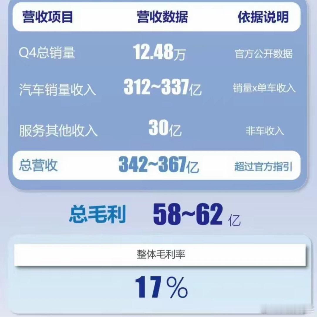 25年Q4蔚来有可能实现盈利根据这位公开数据的预计，蔚来iconQ4实现盈利