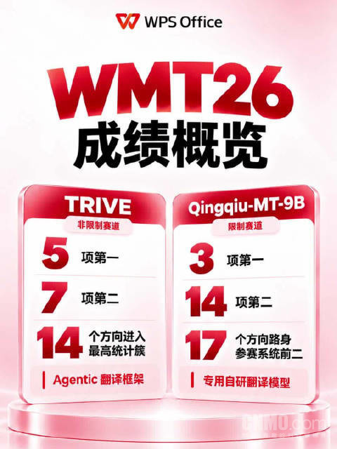 WMT26评测放榜: WPS两项翻译技术位居全球前列