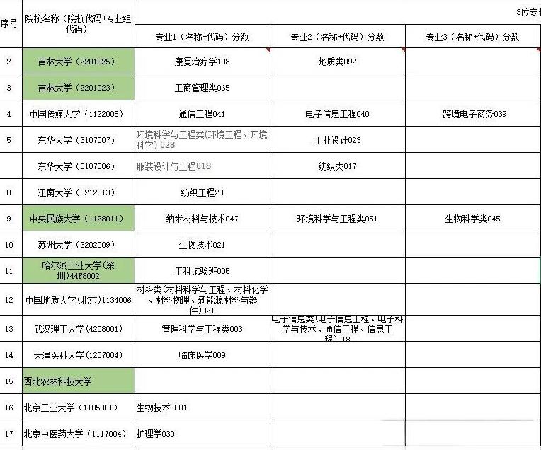 高考分数下来了，很多家长都开始为娃报志愿着急了。一下想起了去年我给娃报志愿，真的
