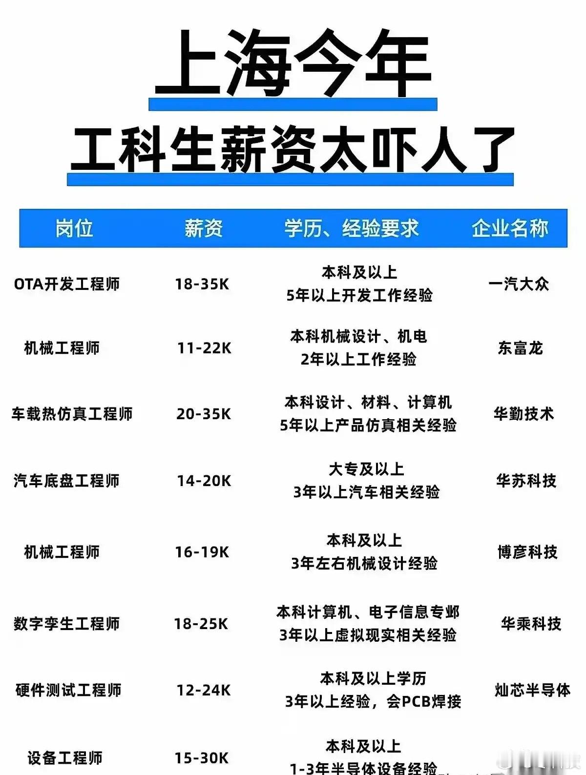 上海今年的工科生招聘，简直是冰火两重天。这边，搞汽车软件的，一张口就要3万5月薪