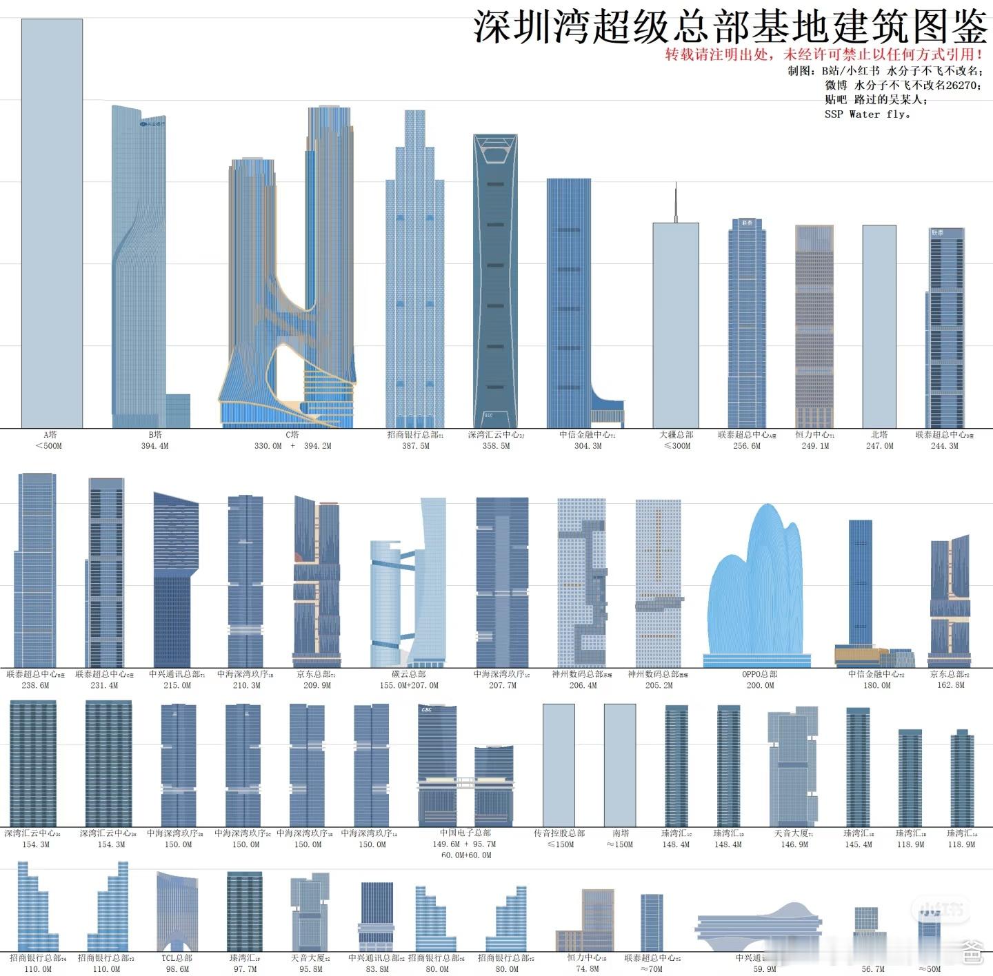 深圳湾超级总部基地摩天大楼的高度。还是挺震撼的，在上面办公是真的幸福，无敌景观。