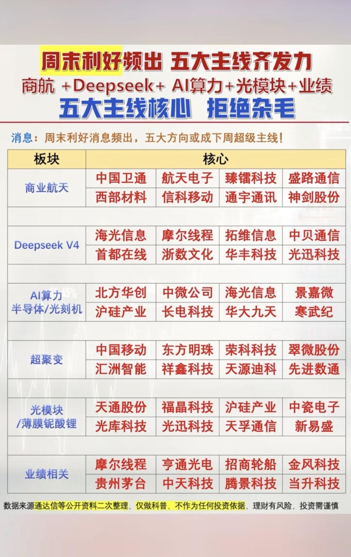 月末利好频出：五大核心主线！1.商业航天2.DeepseekV43.