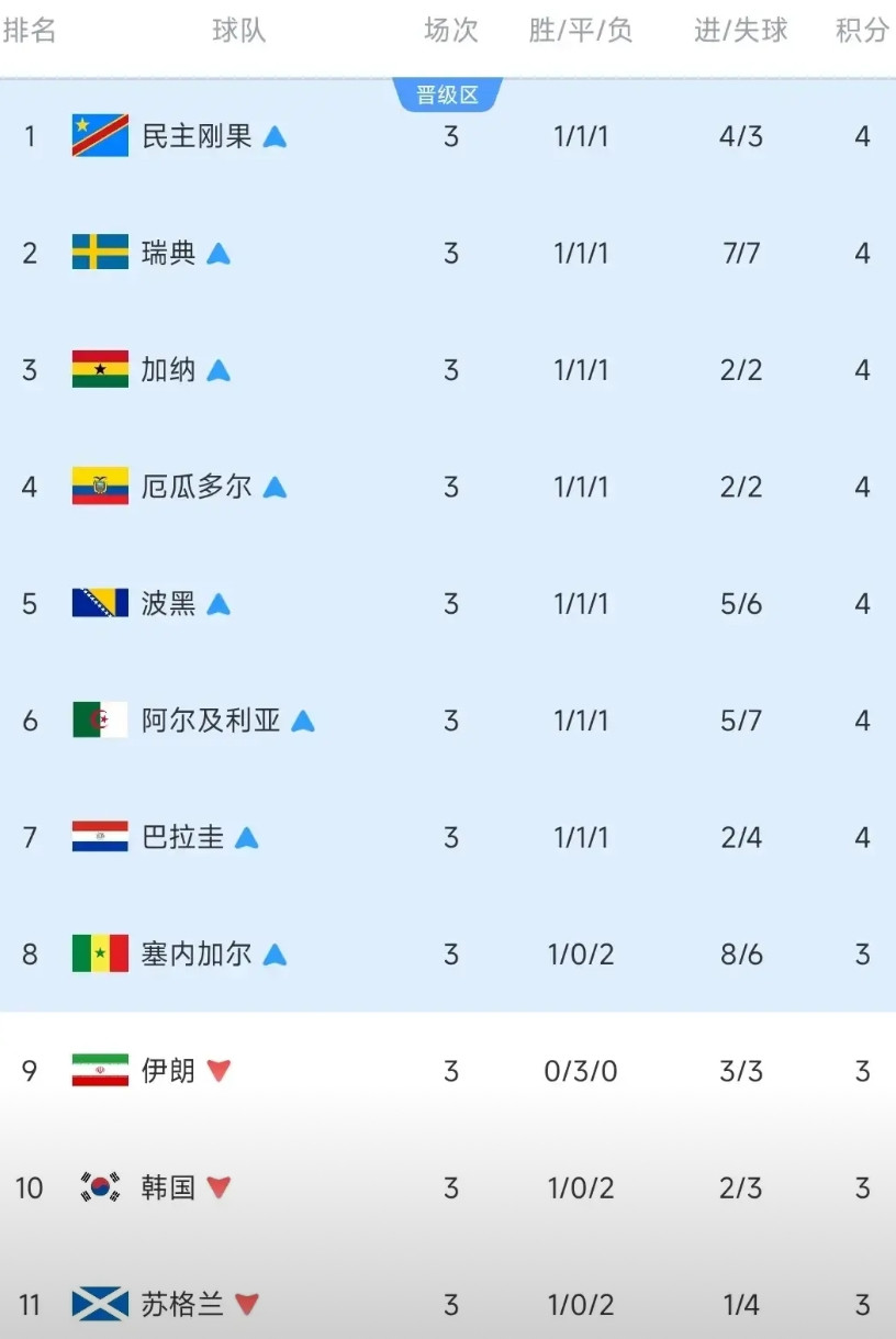 3-3！不出所料又出乎所料，伊朗队出局前比韩国队还惨！猜到了平局，预测了1-1