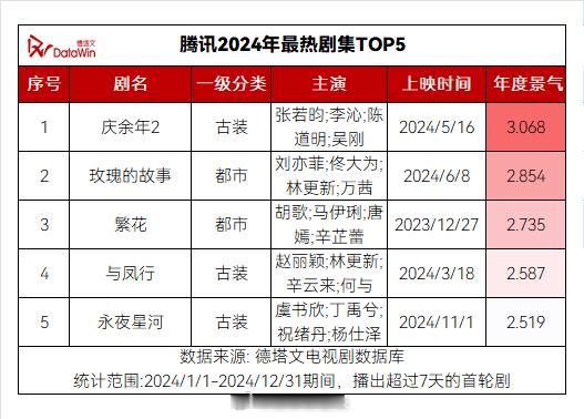 🐧2024年最热剧集前五