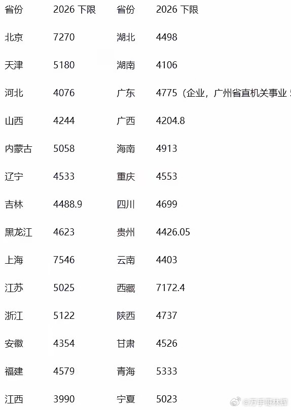 社保又涨了，靠2亿多灵活就业人员补缺口不现实！2026年31省份社保缴费基数陆续