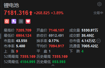 港股锂电池概念股走强, 天齐锂业涨超14%