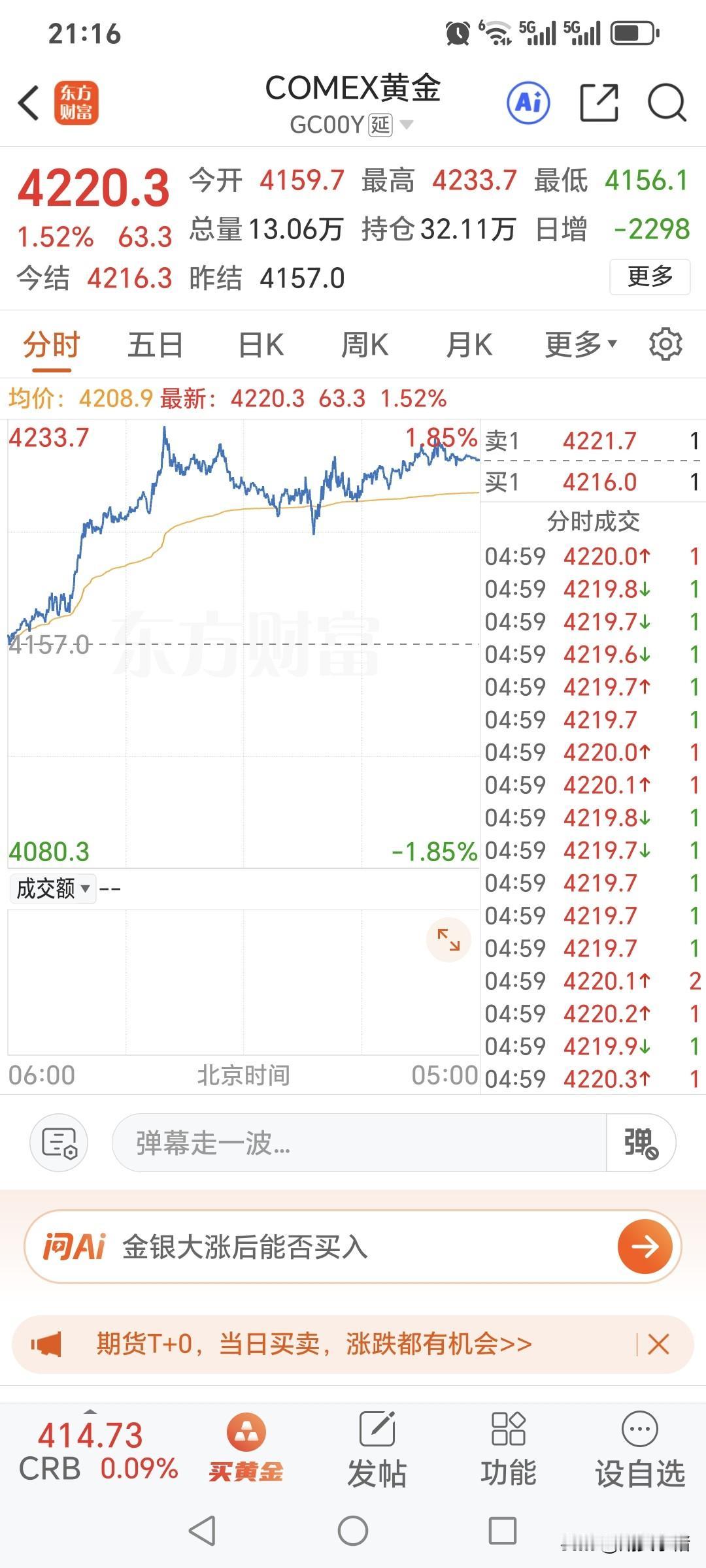 周五国际金价小幅拉升上涨。昨日开盘4159.7美元，盘中最高升至4233.