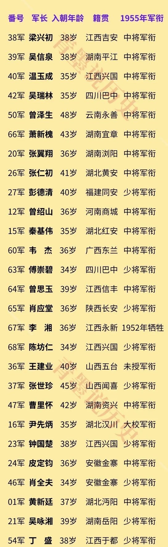 志愿军27位军长授衔情况