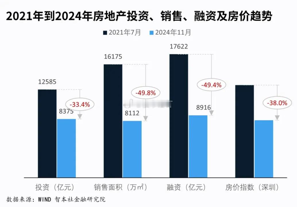 从2021年开始，房地产市场经历了三年历史罕见的整顿和全面下跌。短短三年，房地产