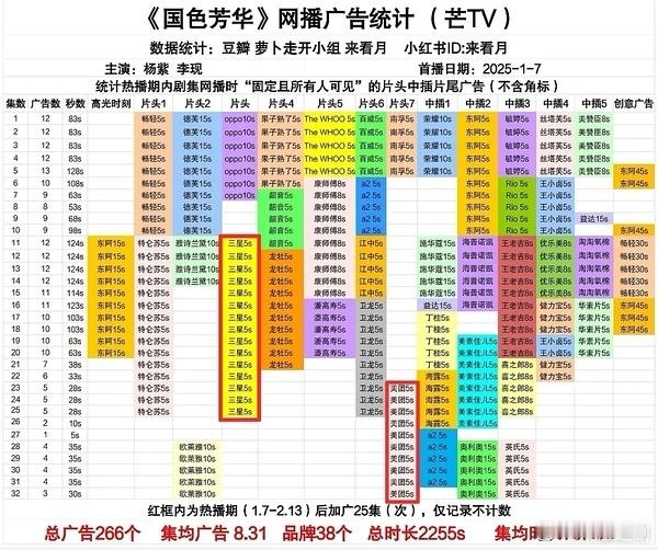 《国色芳华》广告又酸到一些人了，又开始搞事情了[捂脸哭]​​​