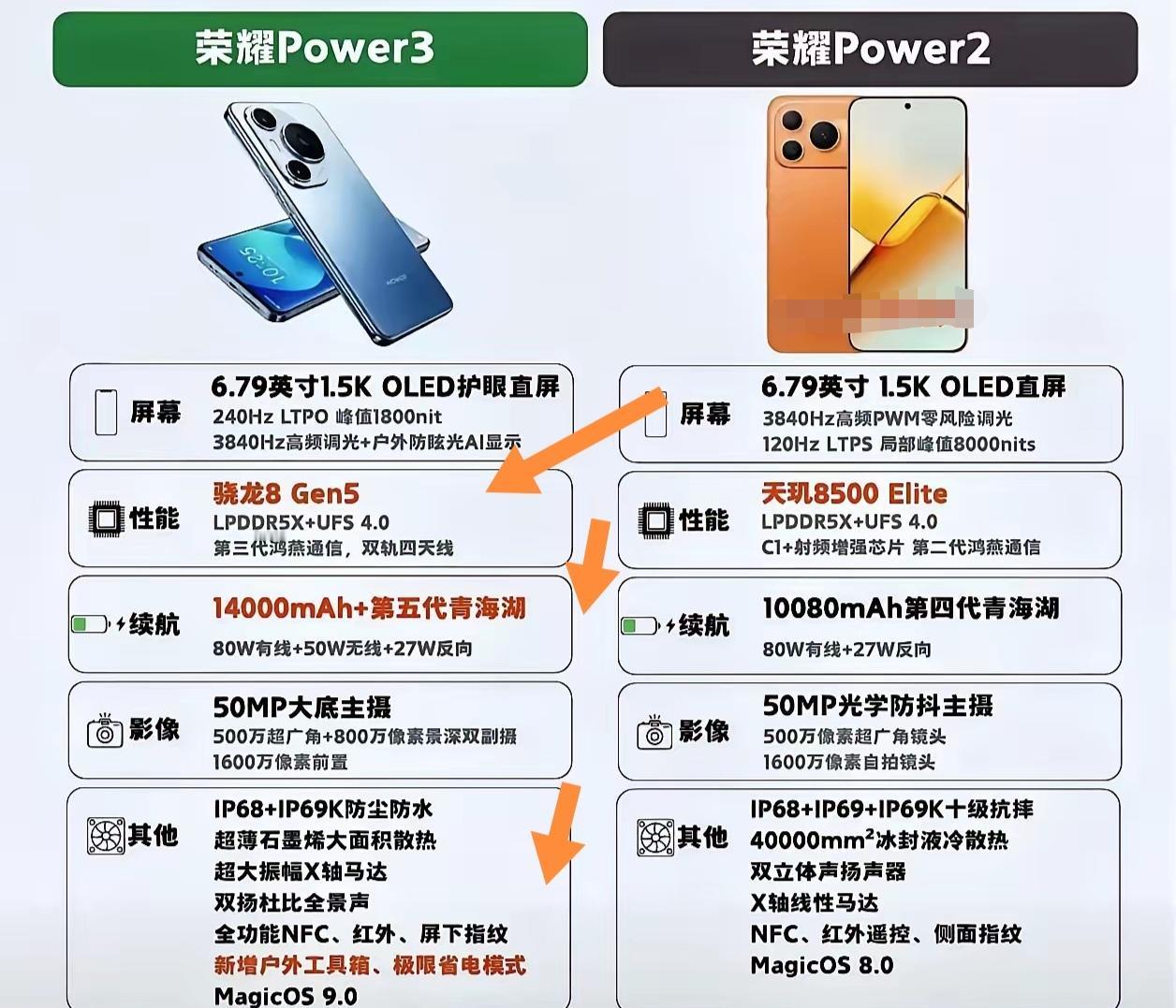 荣耀Power3这是要在内卷的路上一骑绝尘啊！预计12月发布，直接搞出个140