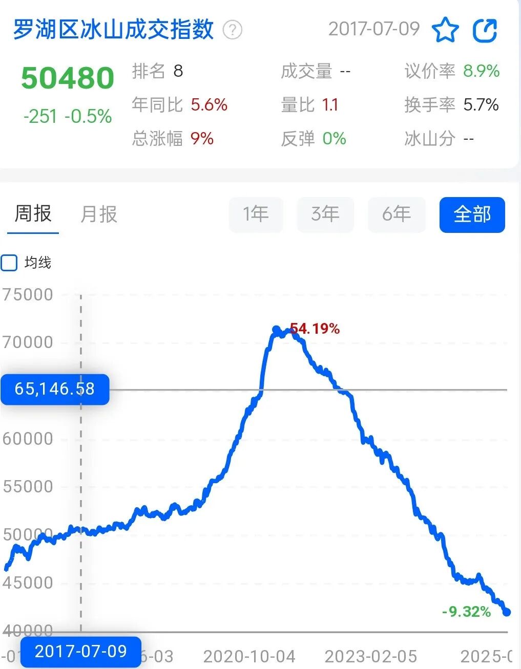 深圳房价跌回2015, 是谁偷走了年轻人的财富?